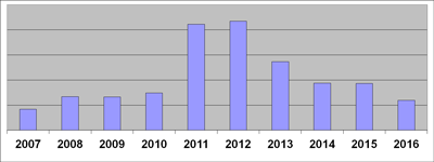 Spendenumsatz 2007 - 2012
